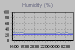 Humidity Graph Thumbnail
