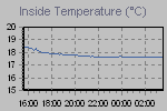 Inside Temperature Graph Thumbnail