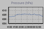 Pressure Graph Thumbnail