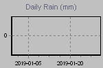 Daily Rain Graph Thumbnail