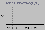 Temp Min/Max Graph Thumbnail