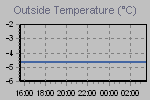 Temperature Graph Thumbnail