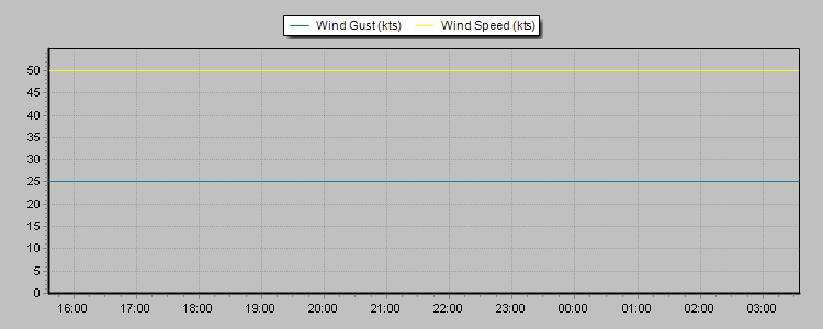 Weather Graphs Weather Graphs
