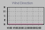 Wind Direction Thumbnail