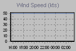 Wind Graph Thumbnail